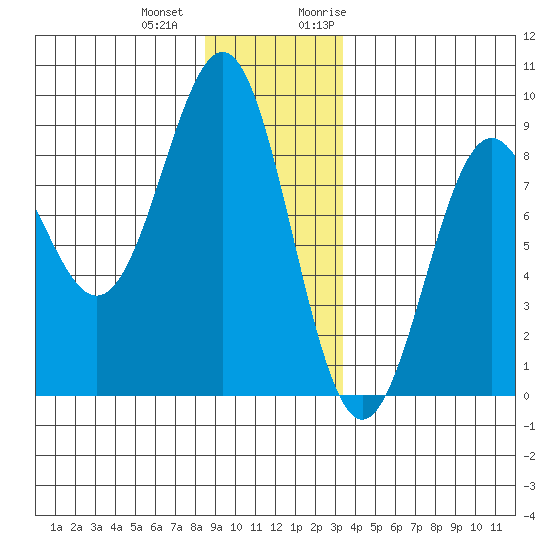 Biorka Island tide chart for Thursday, December 12, 2024