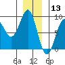 Biorka Island tide chart for Friday, December 13, 2024