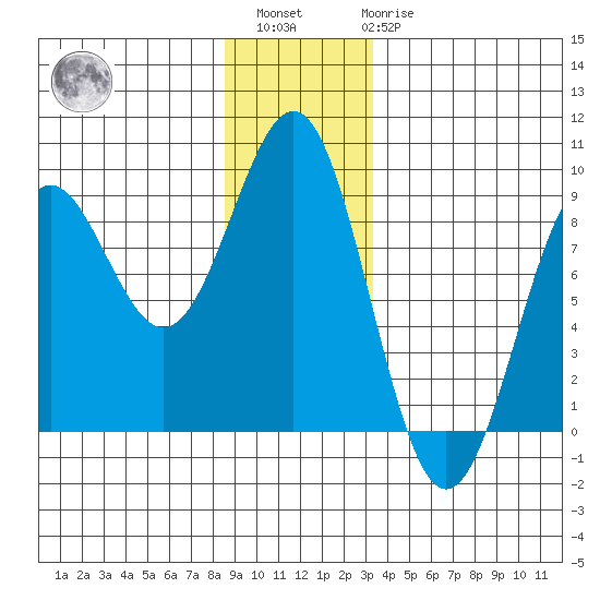 Biorka Island tide chart for Sunday, December 15, 2024