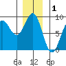 Biorka Island tide chart for Sunday, December 1, 2024