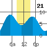 Biorka Island tide chart for Saturday, December 21, 2024