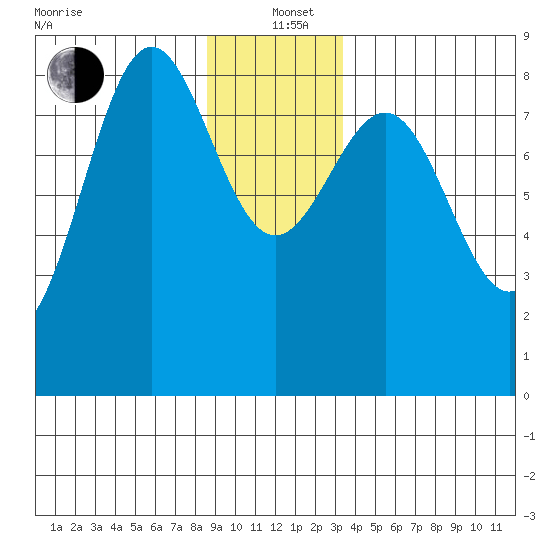 Biorka Island tide chart for Sunday, December 22, 2024