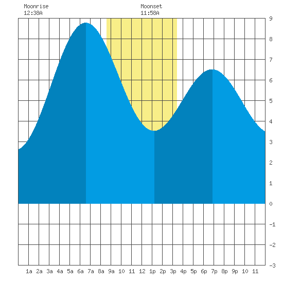 Biorka Island tide chart for Monday, December 23, 2024