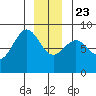 Biorka Island tide chart for Monday, December 23, 2024