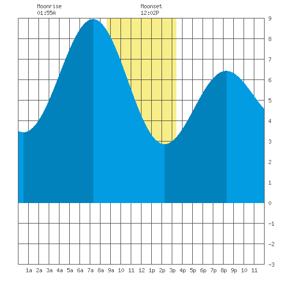 Biorka Island tide chart for Tuesday, December 24, 2024