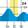 Biorka Island tide chart for Tuesday, December 24, 2024