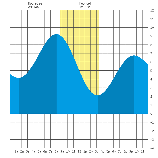Biorka Island tide chart for Wednesday, December 25, 2024