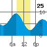 Biorka Island tide chart for Wednesday, December 25, 2024