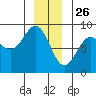 Biorka Island tide chart for Thursday, December 26, 2024