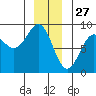 Biorka Island tide chart for Friday, December 27, 2024