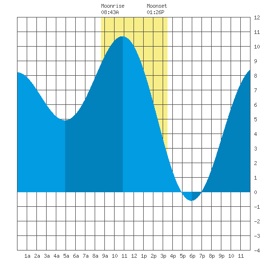 Biorka Island tide chart for Sunday, December 29, 2024