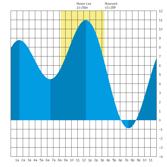 Biorka Island tide chart for Monday, December 2, 2024