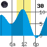 Biorka Island tide chart for Monday, December 30, 2024