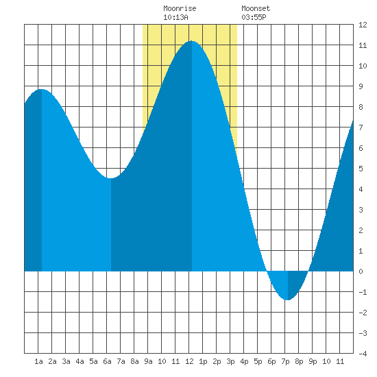 Biorka Island tide chart for Tuesday, December 31, 2024