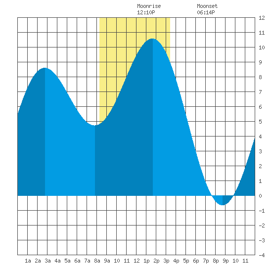 Biorka Island tide chart for Wednesday, December 4, 2024