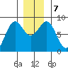 Biorka Island tide chart for Saturday, December 7, 2024
