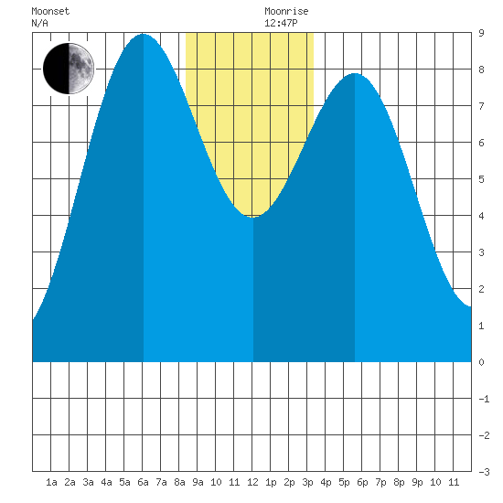 Biorka Island tide chart for Sunday, December 8, 2024