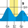 Biorka Island tide chart for Monday, December 9, 2024