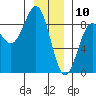 Biorka Island tide chart for Friday, January 10, 2025