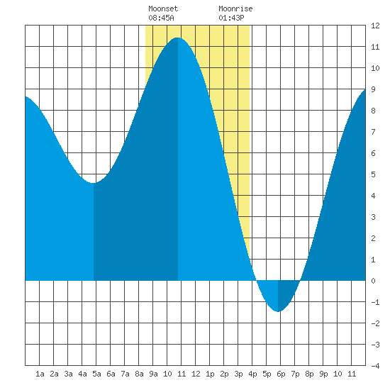 Biorka Island tide chart for Sunday, January 12, 2025