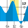 Biorka Island tide chart for Sunday, January 12, 2025