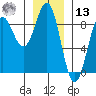Biorka Island tide chart for Monday, January 13, 2025
