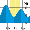 Biorka Island tide chart for Monday, January 20, 2025