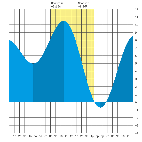 Biorka Island tide chart for Monday, January 27, 2025