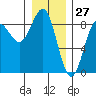 Biorka Island tide chart for Monday, January 27, 2025