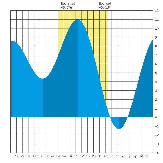 Biorka Island tide chart for Tuesday, January 28, 2025