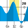 Biorka Island tide chart for Tuesday, January 28, 2025