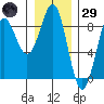 Biorka Island tide chart for Wednesday, January 29, 2025