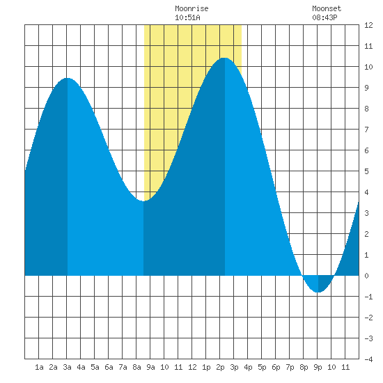Biorka Island tide chart for Friday, January 3, 2025
