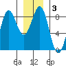 Biorka Island tide chart for Friday, January 3, 2025