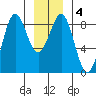 Biorka Island tide chart for Saturday, January 4, 2025