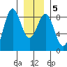 Biorka Island tide chart for Sunday, January 5, 2025
