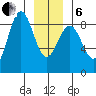 Biorka Island tide chart for Monday, January 6, 2025