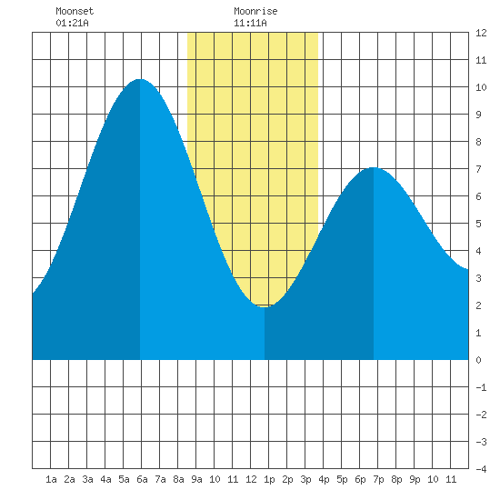 Biorka Island tide chart for Tuesday, January 7, 2025