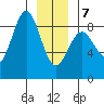 Biorka Island tide chart for Tuesday, January 7, 2025