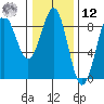 Biorka Island tide chart for Wednesday, February 12, 2025