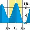 Biorka Island tide chart for Thursday, February 13, 2025