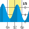 Biorka Island tide chart for Saturday, February 15, 2025