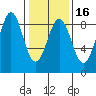 Biorka Island tide chart for Sunday, February 16, 2025