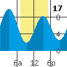 Biorka Island tide chart for Monday, February 17, 2025