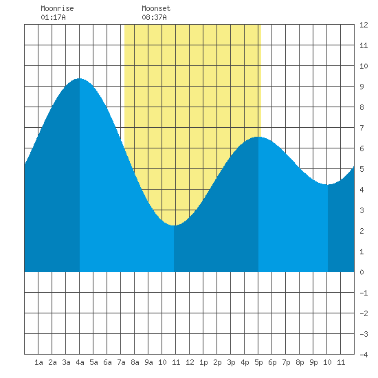 Biorka Island tide chart for Wednesday, February 19, 2025