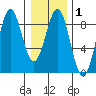 Biorka Island tide chart for Saturday, February 1, 2025