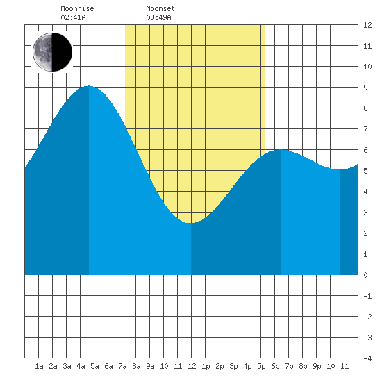 Biorka Island tide chart for Thursday, February 20, 2025