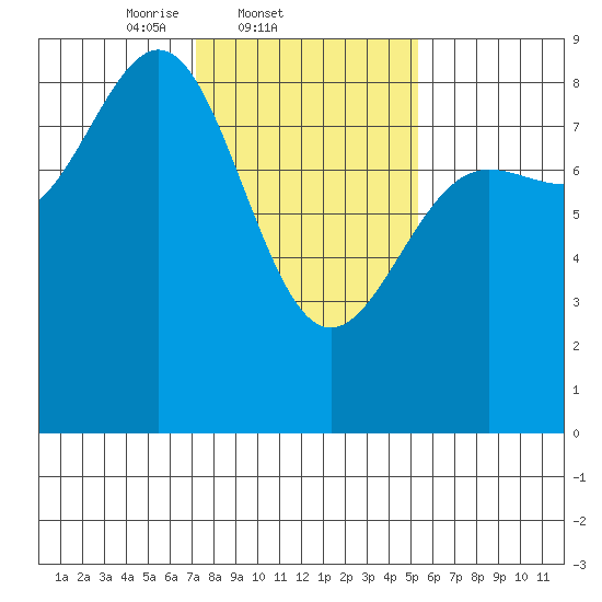 Biorka Island tide chart for Friday, February 21, 2025