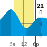 Biorka Island tide chart for Friday, February 21, 2025
