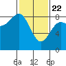 Biorka Island tide chart for Saturday, February 22, 2025